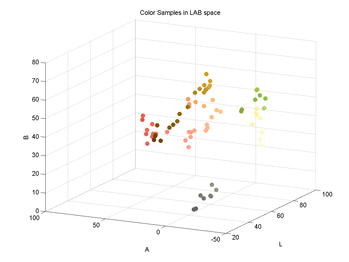 LAB chdss piece color data points